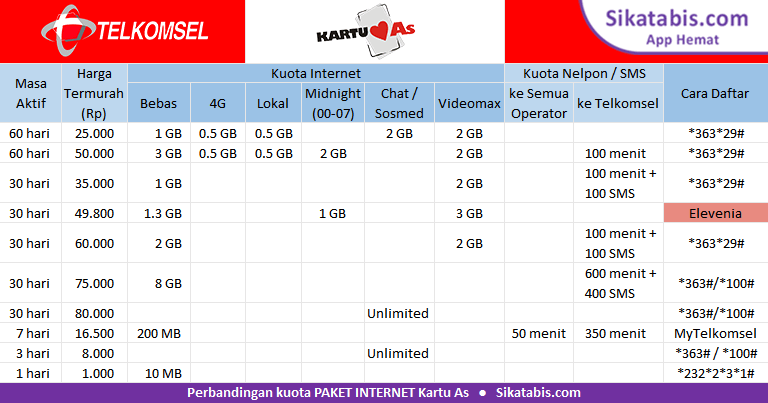 Paket Internet Murah Kartu As Lama. Paket Internet Kartu As murah + Cara Daftar 2023 • Sikatabis.com