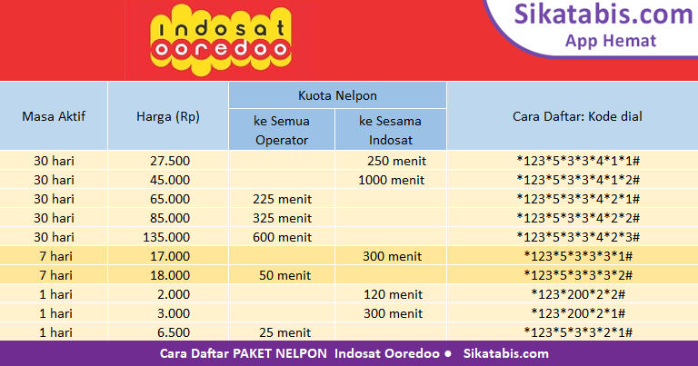 Kenapa Paket Nelpon Indosat Tidak Bisa Digunakan. Paket nelpon Indosat IM3 Ooredoo murah + Cara daftar 2022 • Sikatabis.com