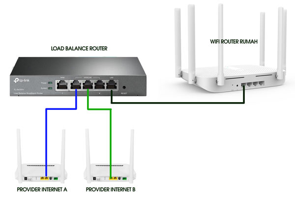 Cara Konek 2 Wifi Sekaligus. Cara setting 2 internet 1 wifi router dengan TCPIP Manager